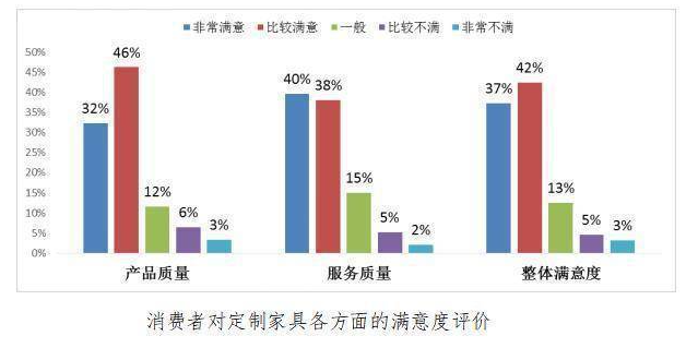 广州市消委会：广州市家具定制消费调查结果呈现
