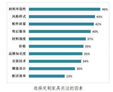 广州市消委会：广州市家具定制消费调查结果呈现